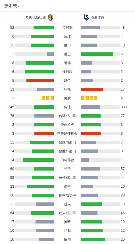 洛桑体育1-0哈姆伦斯巴达，迪亚基特一锤定音 (http://www.busunion.cn/) xiami 第3张