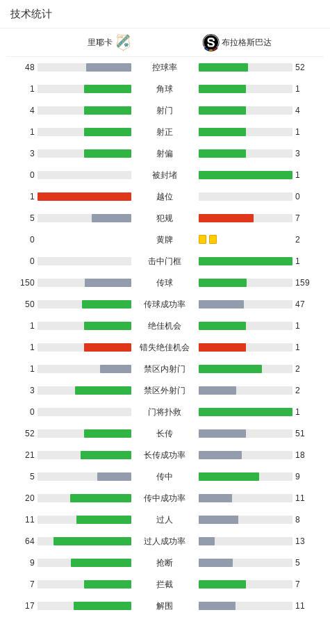里耶卡0-0布拉格斯巴达，比尔曼切维奇错失良机 (http://www.busunion.cn/) xiami 第2张