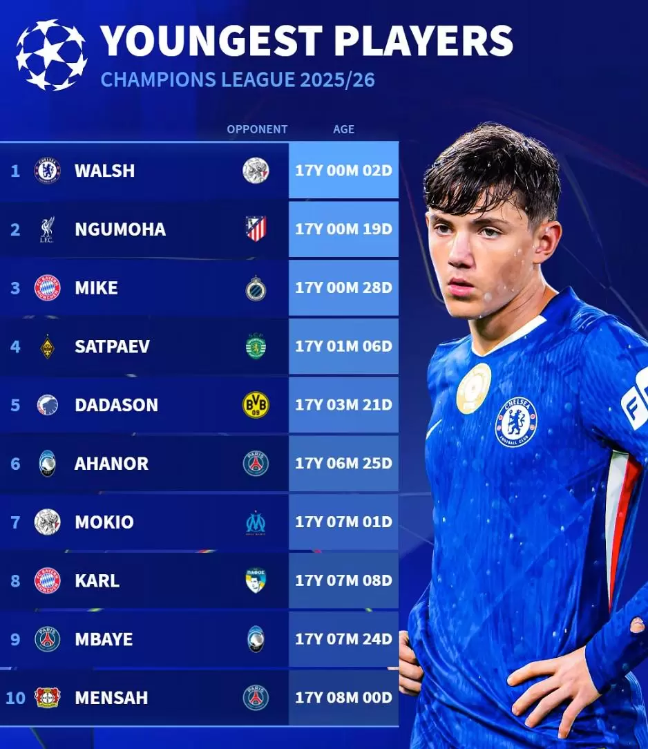 本赛季欧冠最年轻出场球员前10:切尔西小将雷吉-沃尔什第1 本赛季欧冠最年轻出场球员前10:切尔西小将雷吉-沃尔什第1