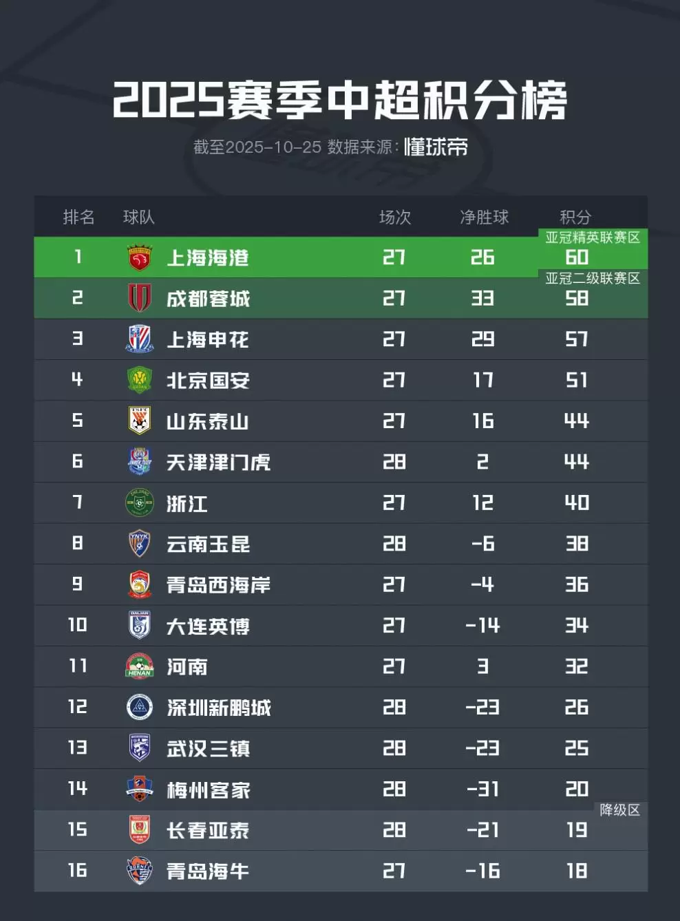 战况焦灼!长春亚泰落后保级线1分,深圳新鹏城基本保级成功 战况焦灼!长春亚泰落后保级线1分,深圳新鹏城基本保级成功