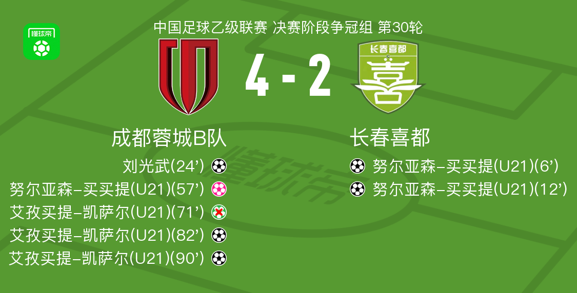 成都蓉城B队4-2逆转长春喜都,艾孜买提-凯萨尔两球,刘光武破门 xiami 第1张-宁宁快乐篮球 成都蓉城B队4-2逆转长春喜都,艾孜买提-凯萨尔两球,刘光武破门 (http://www.busunion.cn/) xiami 第1张