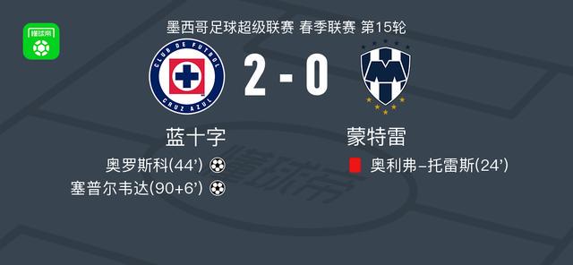 蓝十字2-0蒙特雷,奥罗斯科破门,塞普尔韦达锁定胜局 xiami 第1张-宁宁快乐篮球 蓝十字2-0蒙特雷,奥罗斯科破门,塞普尔韦达锁定胜局 (http://www.busunion.cn/) xiami 第1张