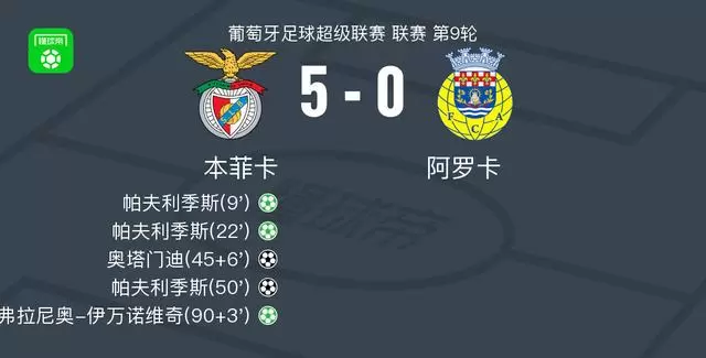 本菲卡5-0横扫阿罗卡，帕夫利季斯帽子戏法，奥塔门迪建功