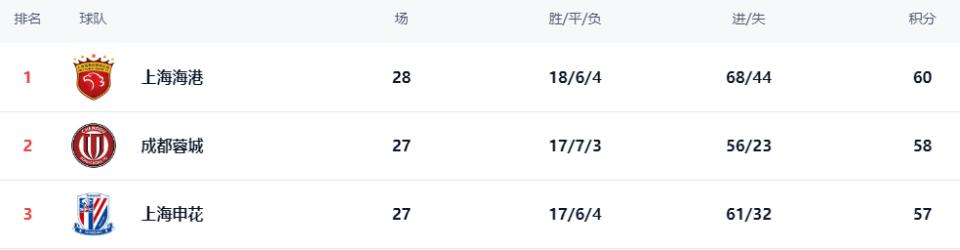 泰山“阻击”海港！媒体人热议：蓉城3连胜将夺冠，海港还是软 (http://www.busunion.cn/) xiami 第5张