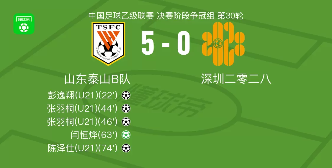 山东泰山B队5-0横扫深圳二零二八,张羽桐双响,闫恒烨点射破门 山东泰山B队5-0横扫深圳二零二八,张羽桐双响,闫恒烨点射破门