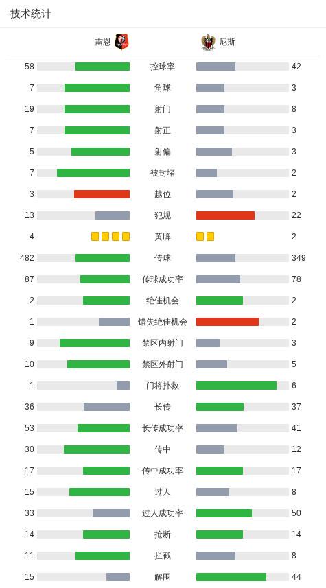 尼斯2-1雷恩，若纳唐-克洛斯1传1射，迪奥普建功 (http://www.busunion.cn/) xiami 第3张