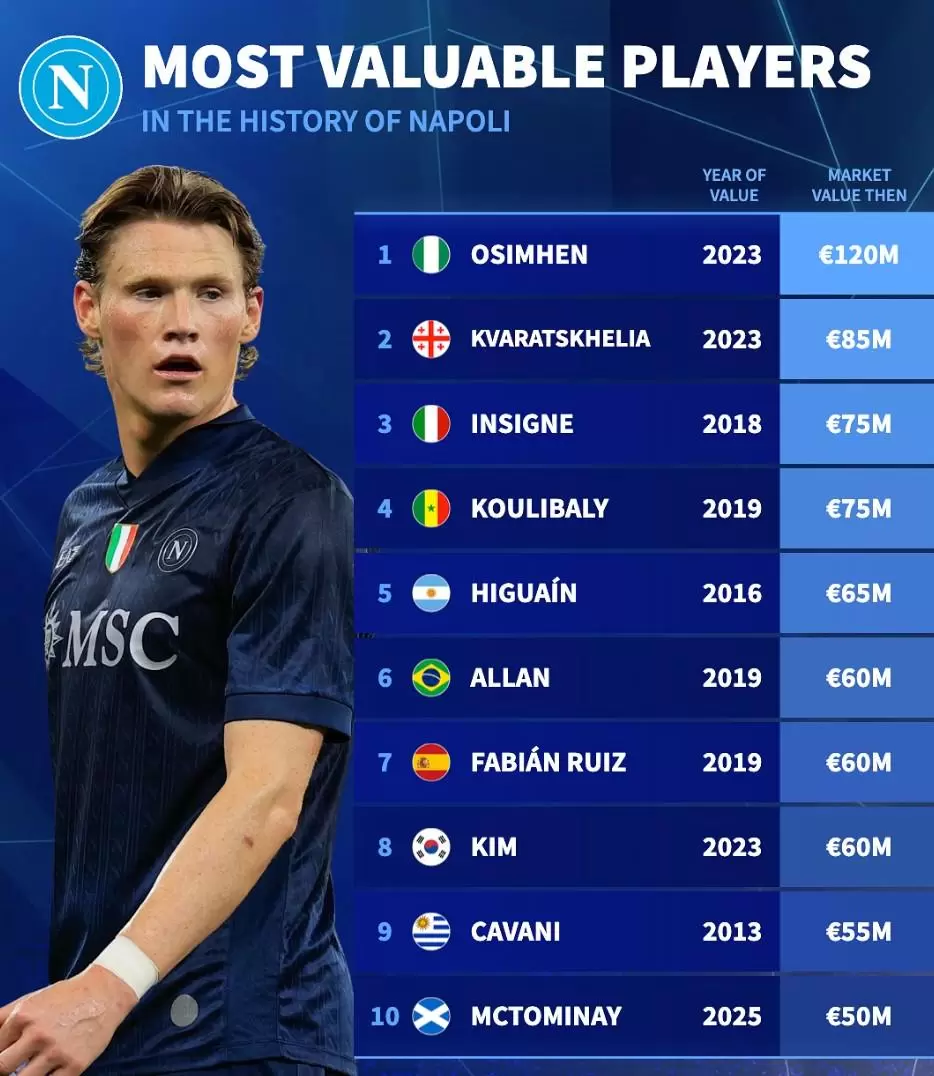那不勒斯队史身价前10:奥斯梅恩1.2亿第1,麦克托米奈第10 那不勒斯队史身价前10:奥斯梅恩1.2亿第1,麦克托米奈第10