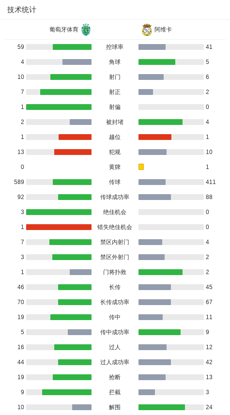 葡萄牙体育5-1大胜阿维卡,热奥瓦尼-昆达两球,萨尔瓦多-布洛帕双响 xiami 第3张-宁宁快乐篮球 葡萄牙体育5-1大胜阿维卡,热奥瓦尼-昆达两球,萨尔瓦多-布洛帕双响 (http://www.busunion.cn/) xiami 第3张