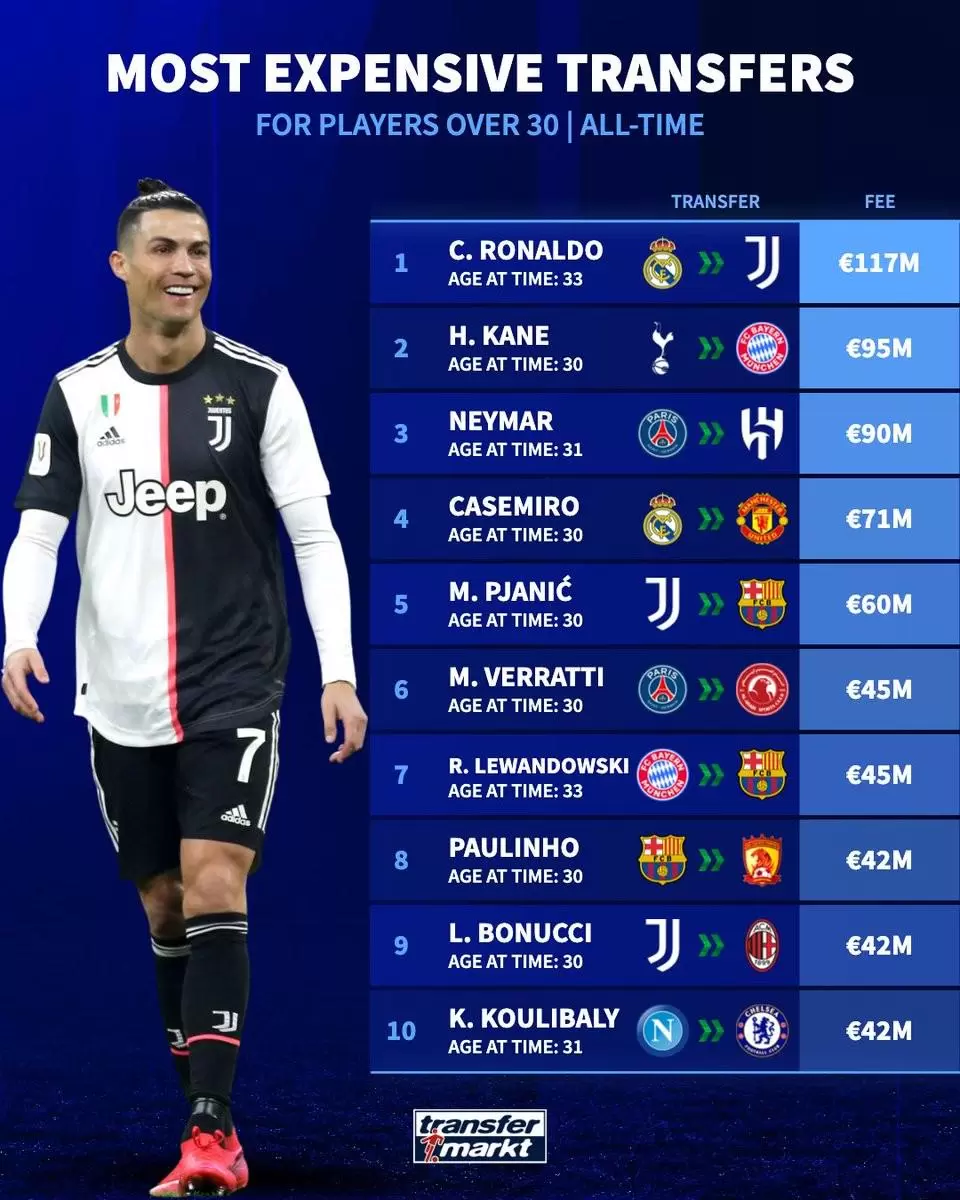 德转统计30岁以上球员转会费榜:C罗居首,凯恩内马尔分列二三 德转统计30岁以上球员转会费榜:C罗居首,凯恩内马尔分列二三