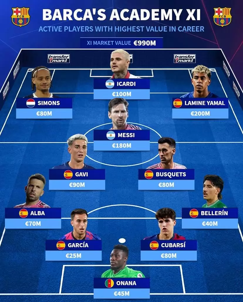 德转列巴萨青训历史最贵11人:梅西、亚马尔领衔,奥纳纳入选 德转列巴萨青训历史最贵11人:梅西、亚马尔领衔,奥纳纳入选