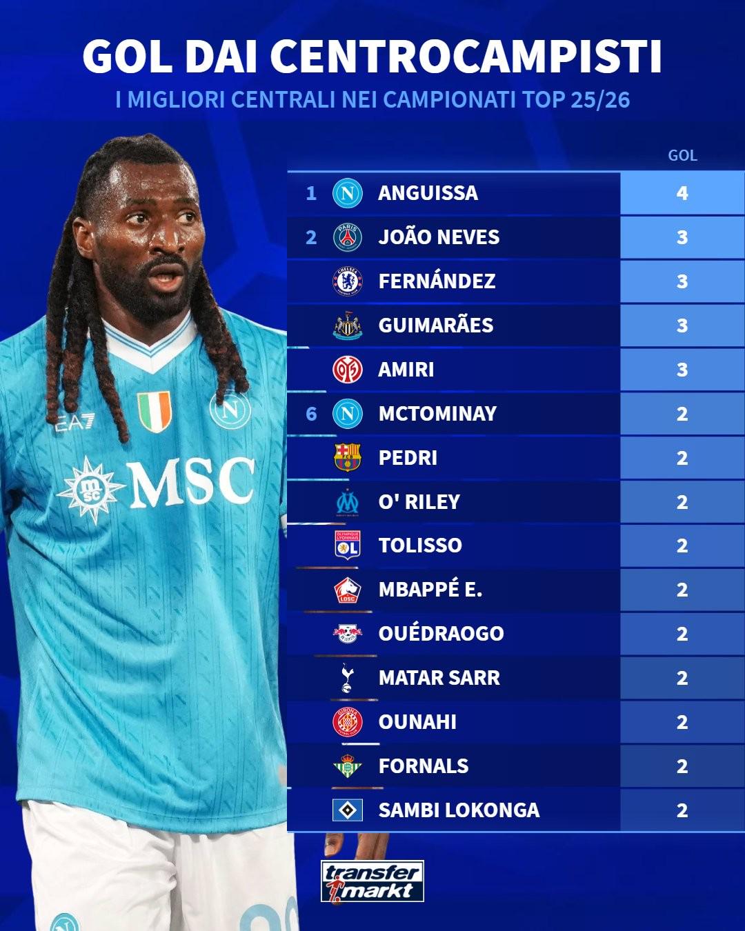 本赛季至今欧洲五大联赛中场球员进球榜:安古伊萨4球第一 xiami 第1张-宁宁快乐篮球 本赛季至今欧洲五大联赛中场球员进球榜:安古伊萨4球第一 (http://www.busunion.cn/) xiami 第1张