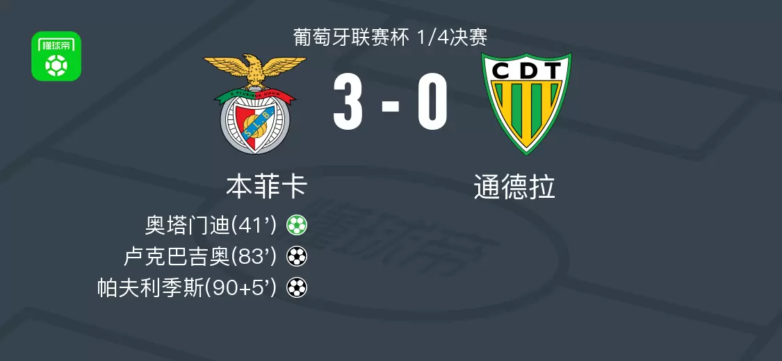 本菲卡3-0大胜通德拉,帕夫利季斯建功,卢克巴吉奥破门 本菲卡3-0大胜通德拉,帕夫利季斯建功,卢克巴吉奥破门