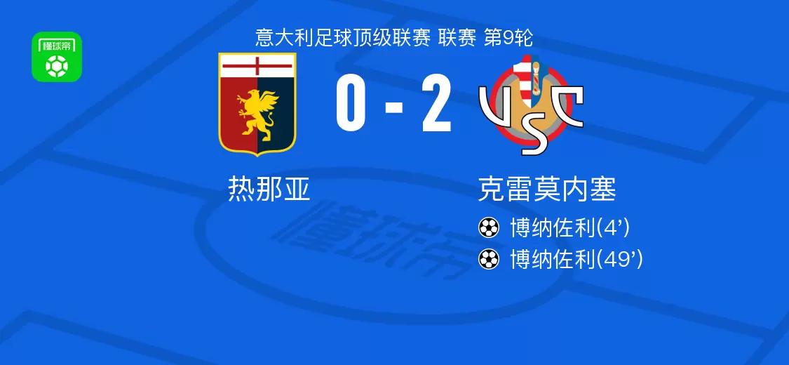克雷莫内塞2-0热那亚，博纳佐利包办2球