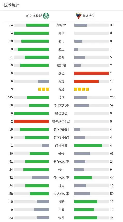 帕尔梅拉斯4-0大胜基多大学,韦加两球,布鲁诺-富克斯破门 帕尔梅拉斯4-0大胜基多大学,韦加两球,布鲁诺-富克斯破门