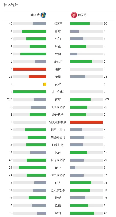 赫塔费2-1赫罗纳,马约拉尔建功,马里奥-马丁破门 赫塔费2-1赫罗纳,马约拉尔建功,马里奥-马丁破门