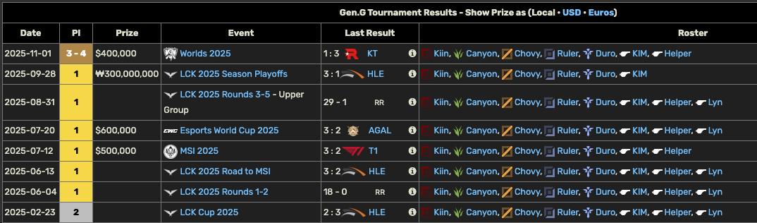 GEN赛季总结：再多的冠军也换不回打进世界赛决赛的机会 (https://www.olegood.com/) pet 第1张