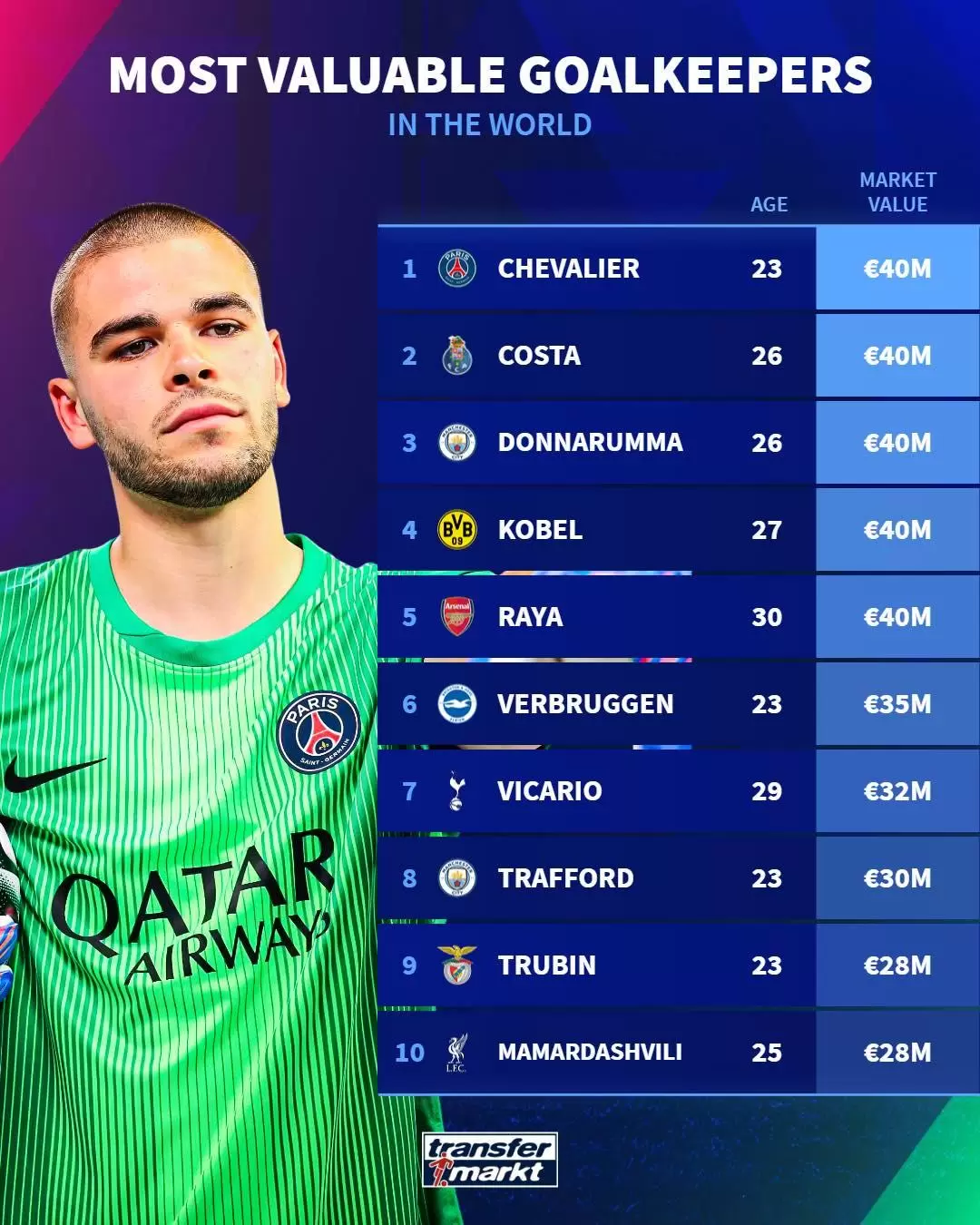 德转列世界足坛门将身价榜：舍瓦利耶4000万欧居首