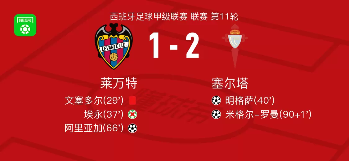 塞尔塔2-1莱万特，米格尔-罗曼破门，明格萨传射