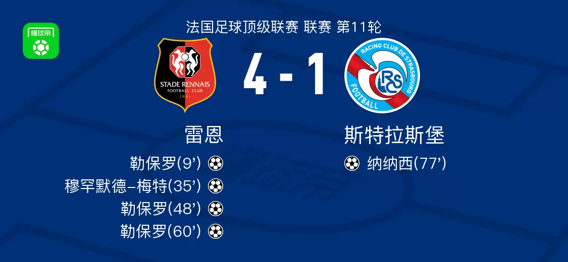 雷恩4-1大胜斯特拉斯堡,勒保罗帽子戏法,穆罕默德-梅特破门 雷恩4-1大胜斯特拉斯堡,勒保罗帽子戏法,穆罕默德-梅特破门