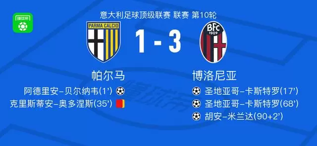 博洛尼亚3-1逆转帕尔马，圣地亚哥-卡斯特罗双响，胡安-米兰达破门