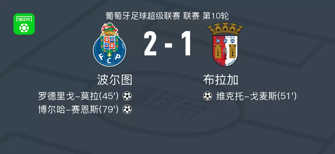 波尔图2-1布拉加,博尔哈-赛恩斯、罗德里戈-莫拉建功 波尔图2-1布拉加,博尔哈-赛恩斯、罗德里戈-莫拉建功