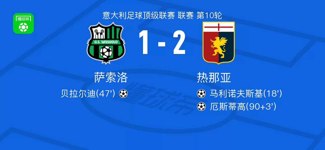热那亚2-1萨索洛,厄斯蒂高、马利诺夫斯基破门 热那亚2-1萨索洛,厄斯蒂高、马利诺夫斯基破门