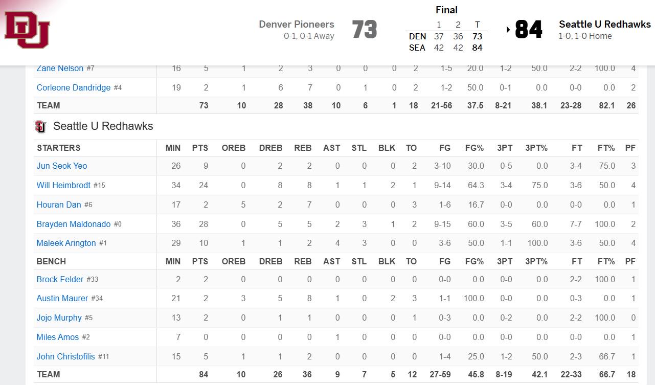 淡厚然6中1得2分7板，西雅图大学84-73丹佛大学，吕俊熙10中3得9分2板 (https://www.olegood.com/) 体育 第1张