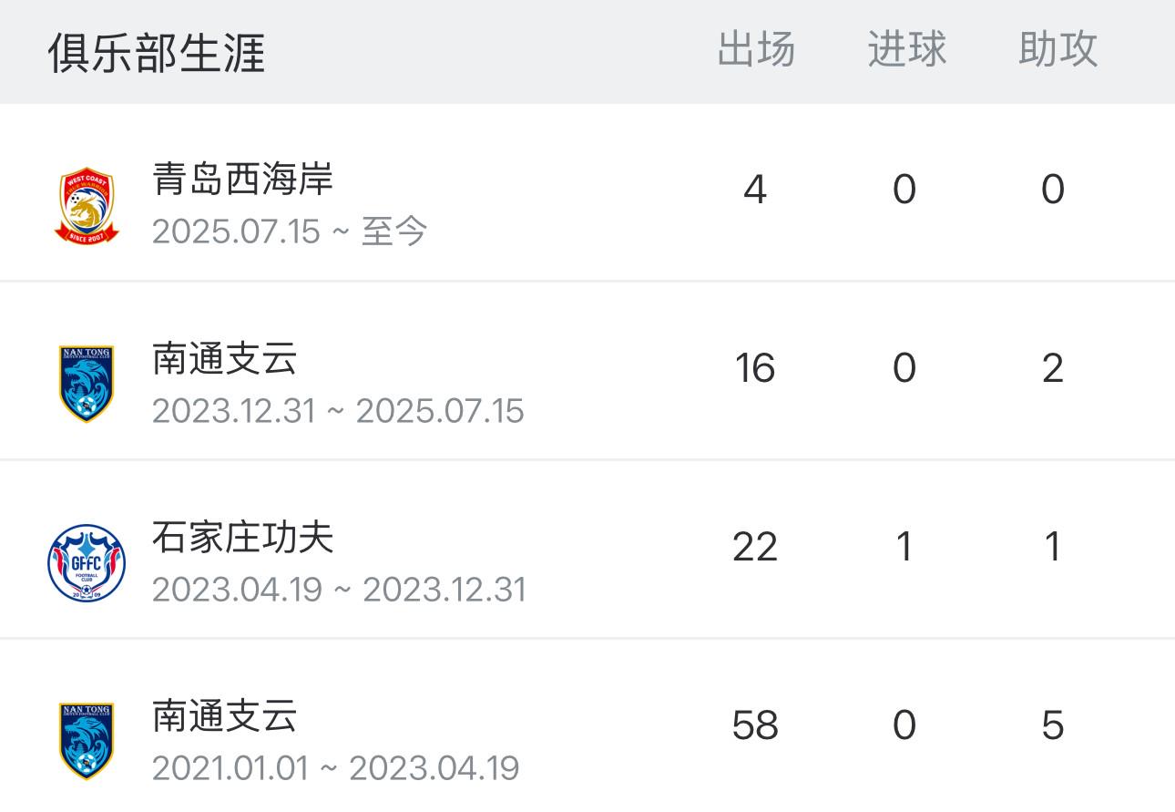 里程碑，青岛西海岸球员宋浩宇俱乐部生涯出战100场比赛 (https://www.olegood.com/) 体育 第2张