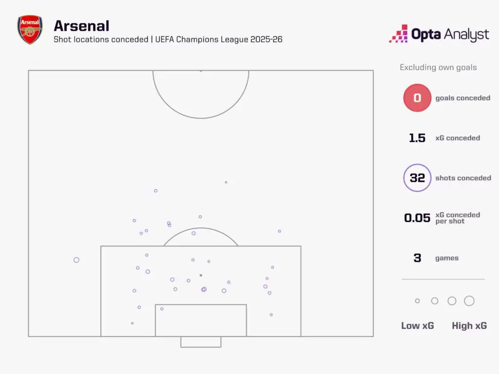 能否做到?枪手有望成第2支前4场欧冠均零封取胜的英格兰球队 能否做到?枪手有望成第2支前4场欧冠均零封取胜的英格兰球队