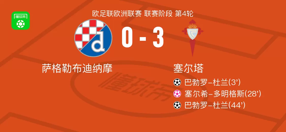 塞尔塔3-0大胜萨格勒布迪纳摩，巴勃罗-杜兰两球