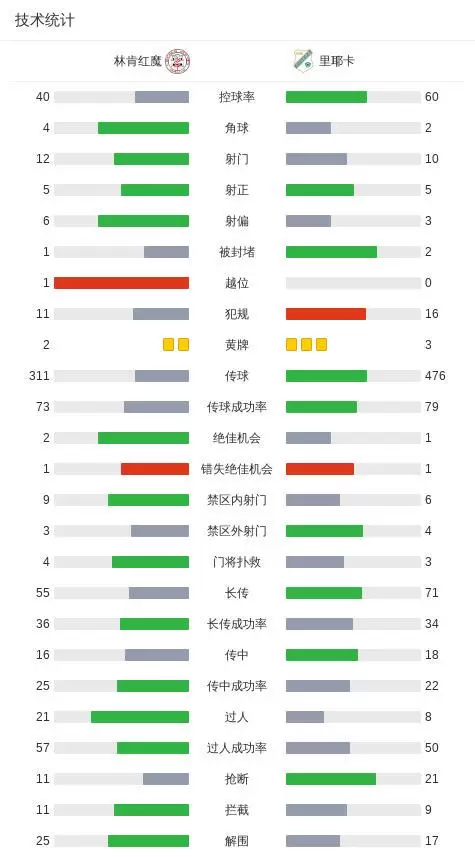 林肯红魔1-1里耶卡,托尼-弗鲁克破僵,基克-戈麦斯救主 林肯红魔1-1里耶卡,托尼-弗鲁克破僵,基克-戈麦斯救主