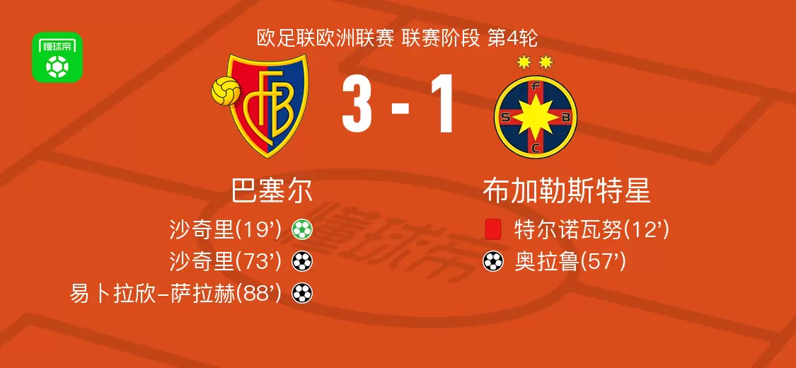 巴塞尔3-1布加勒斯特星,沙奇里两球,易卜拉欣-萨拉赫建功 巴塞尔3-1布加勒斯特星,沙奇里两球,易卜拉欣-萨拉赫建功