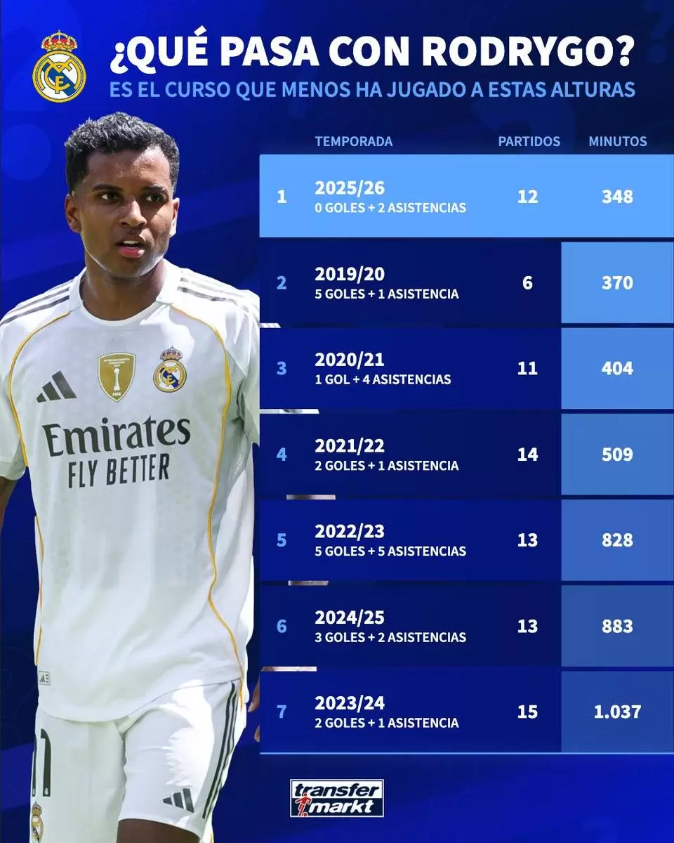 皇马本赛季前15场罗德里戈仅出战348分钟,加盟球队同期最低 皇马本赛季前15场罗德里戈仅出战348分钟,加盟球队同期最低