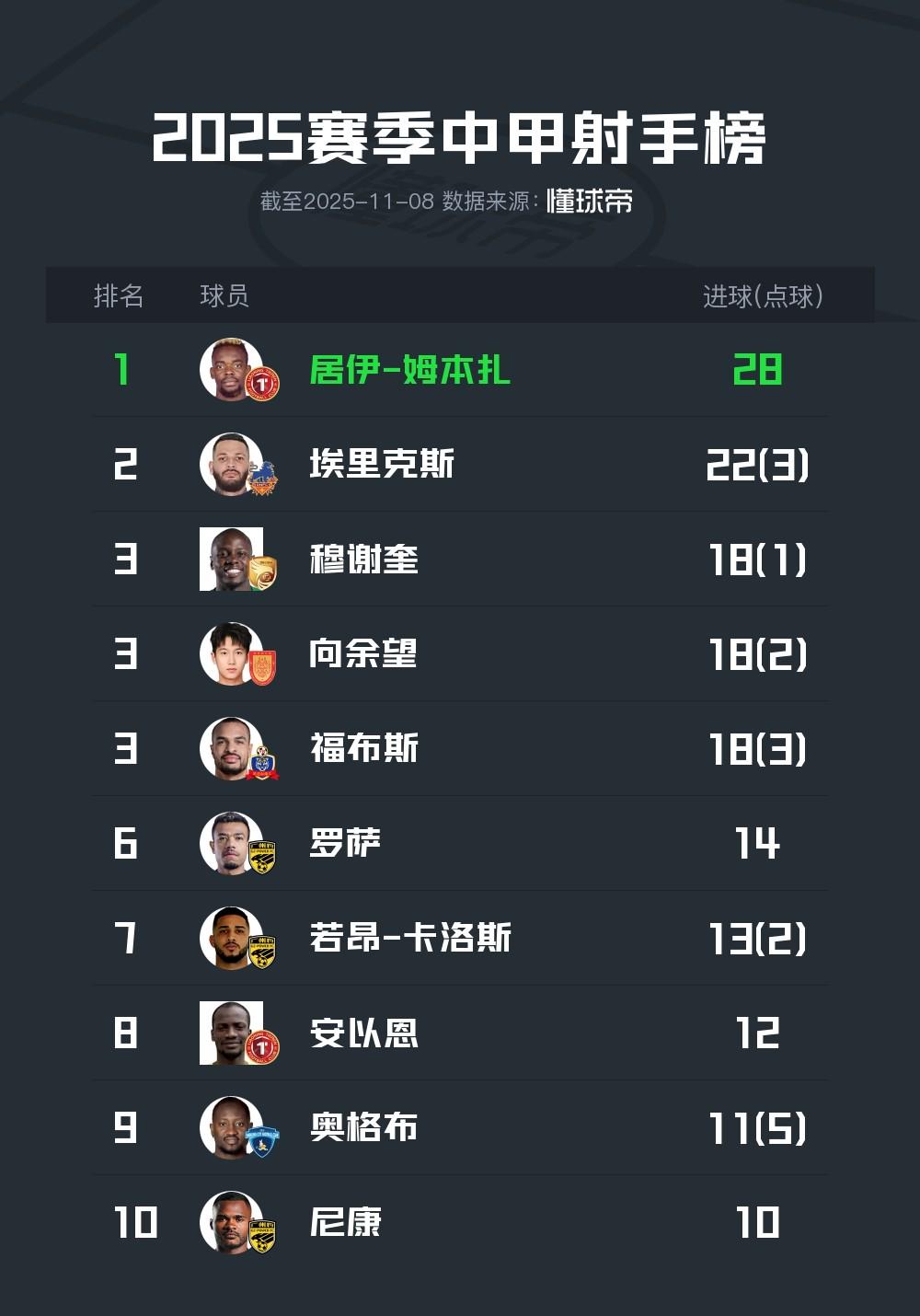 2025赛季中甲射手榜：姆本扎28球破纪录，向余望蝉联本土金靴 (https://www.olegood.com/) 体育 第1张
