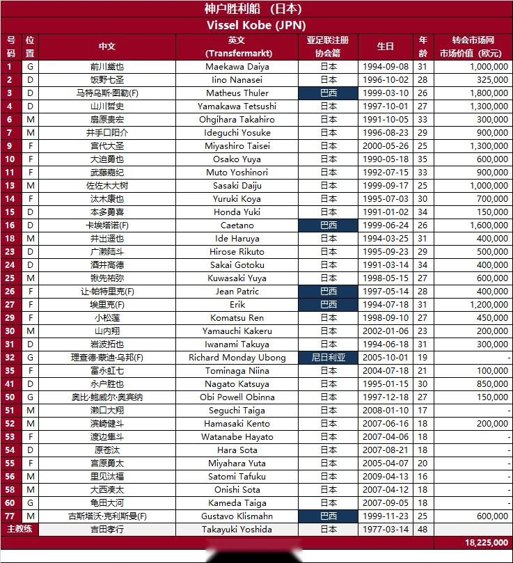 神户胜利船亚冠精英赛大名单：6外援入选，大迫勇也在列