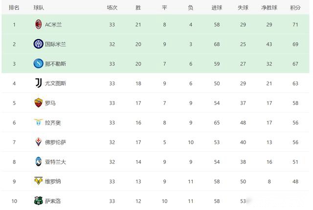 1-1,1-2!穆里尼奥给老东家送礼,罗马平那不勒斯,亚特兰大掉队