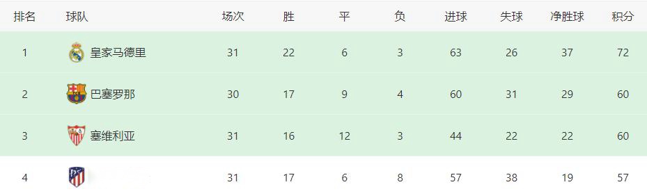 皇马VS塞维利亚前瞻：轮换4主力，天才小将坐镇，3大失意王牌冲锋