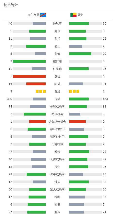 民主刚果1-0贝宁，邦贡达打进全场唯一进球 (http://www.hiiog.com/) 体育 第3张