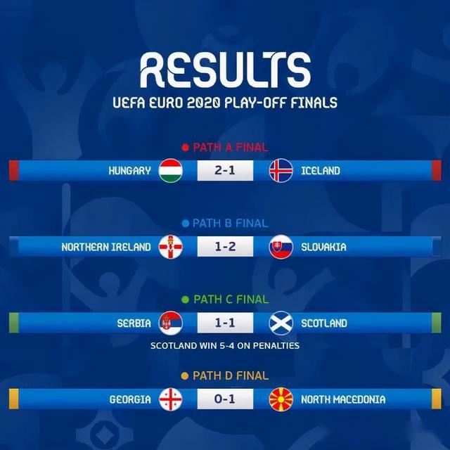 欧洲杯预选赛附加赛大结局，24强落位各组坐等2021