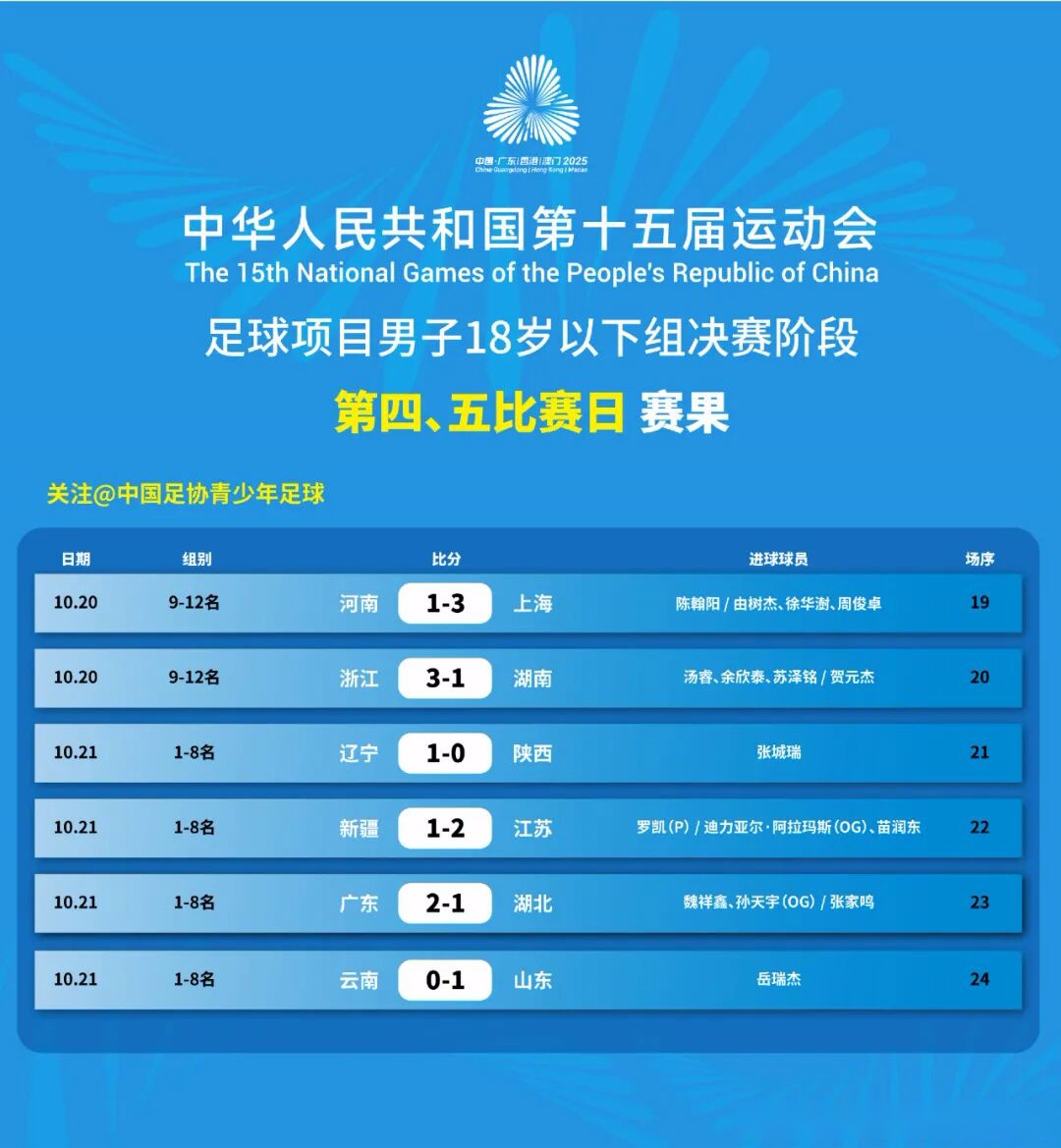 魏祥鑫替补绝杀，广东U18男足进十五运会四强 (http://www.busunion.cn/) xiami 第11张