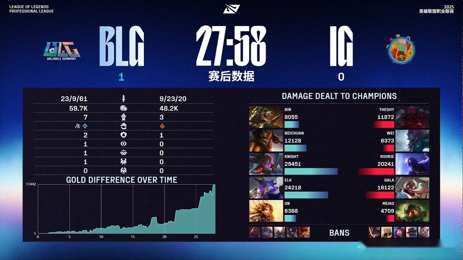 BLG3-1击败IG！北川回归发挥出色，Knight多次单杀Rookie (http://www.armanice.com/) 体育 第2张