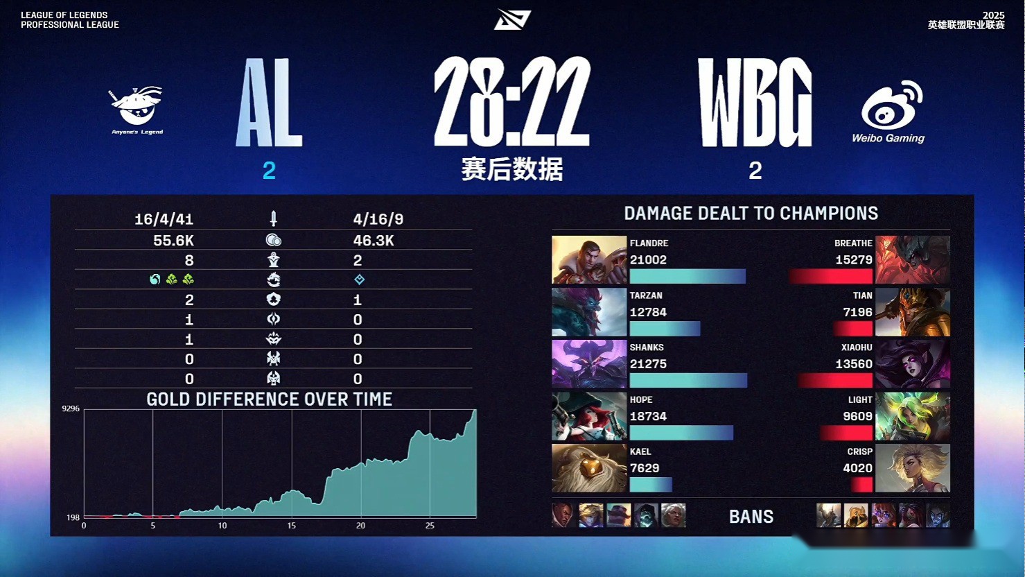 WBG3-2击败AL，晋级胜者组！极限埋伏击杀Kael，AL惨遭突然死亡 (http://www.xuexiaoyu.cn/) abs 第5张