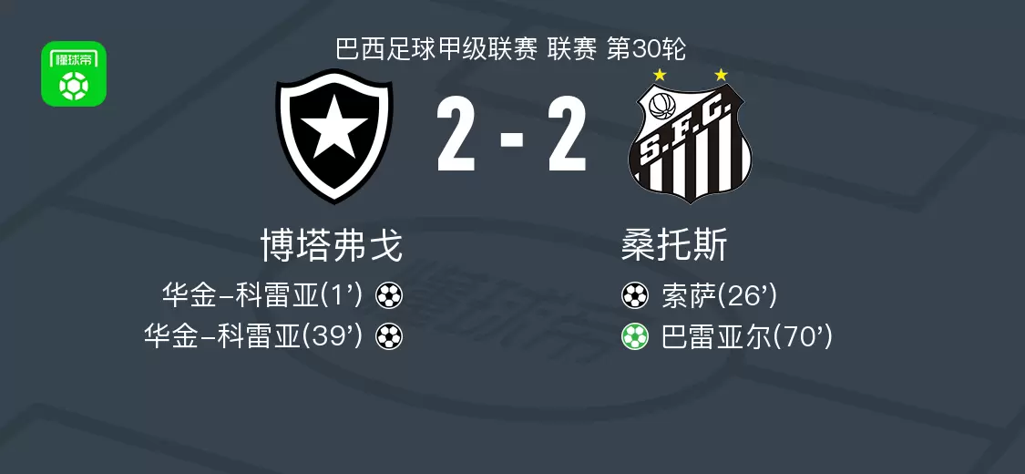 博塔弗戈2-2桑托斯,华金-科雷亚先拔头筹,巴雷亚尔救主 博塔弗戈2-2桑托斯,华金-科雷亚先拔头筹,巴雷亚尔救主