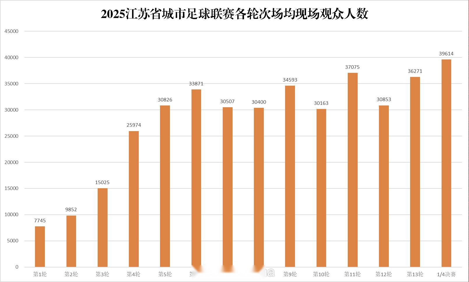 双节期间看球，苏超四场1/4决赛超15万人现场观战 (http://www.tiidu.cn/) 娱乐 第3张