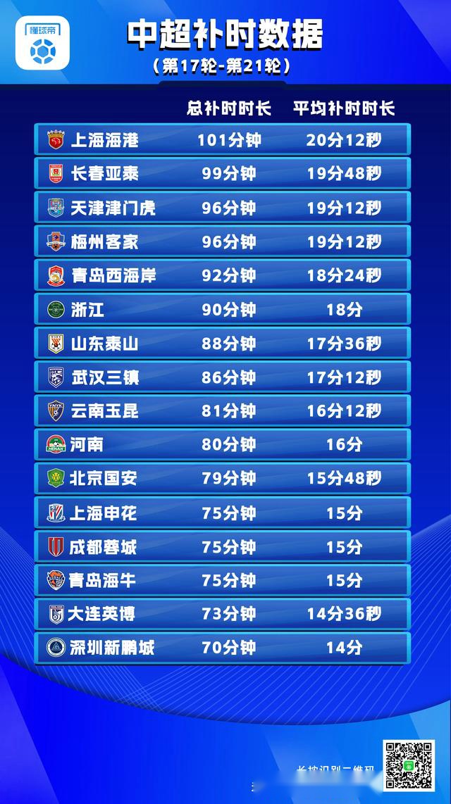 多踢一场球，中超第17-21轮共有6队总补时时间超过90分钟 (http://www.tiidu.cn/) 娱乐 第1张