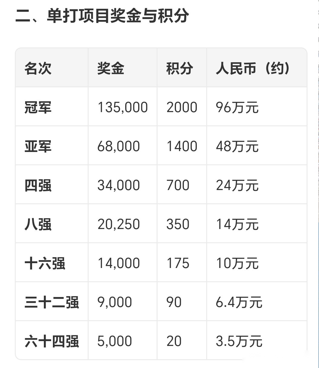WTT中国大满贯：约1470万总奖金这样分，2位球员总奖金破百 (http://www.chichengjiaxiao.cn/) 体育 第2张