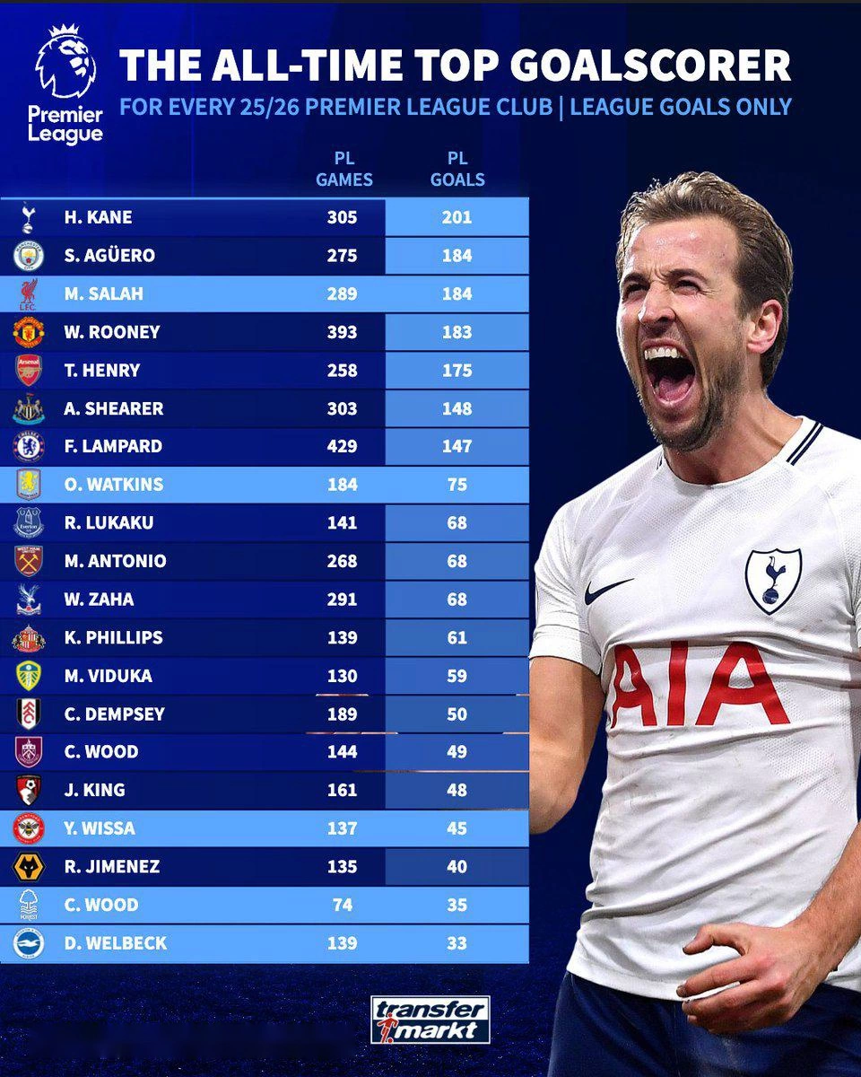 英超各队联赛历史射手王：凯恩201球居首，阿圭罗、萨拉赫184球并列第二