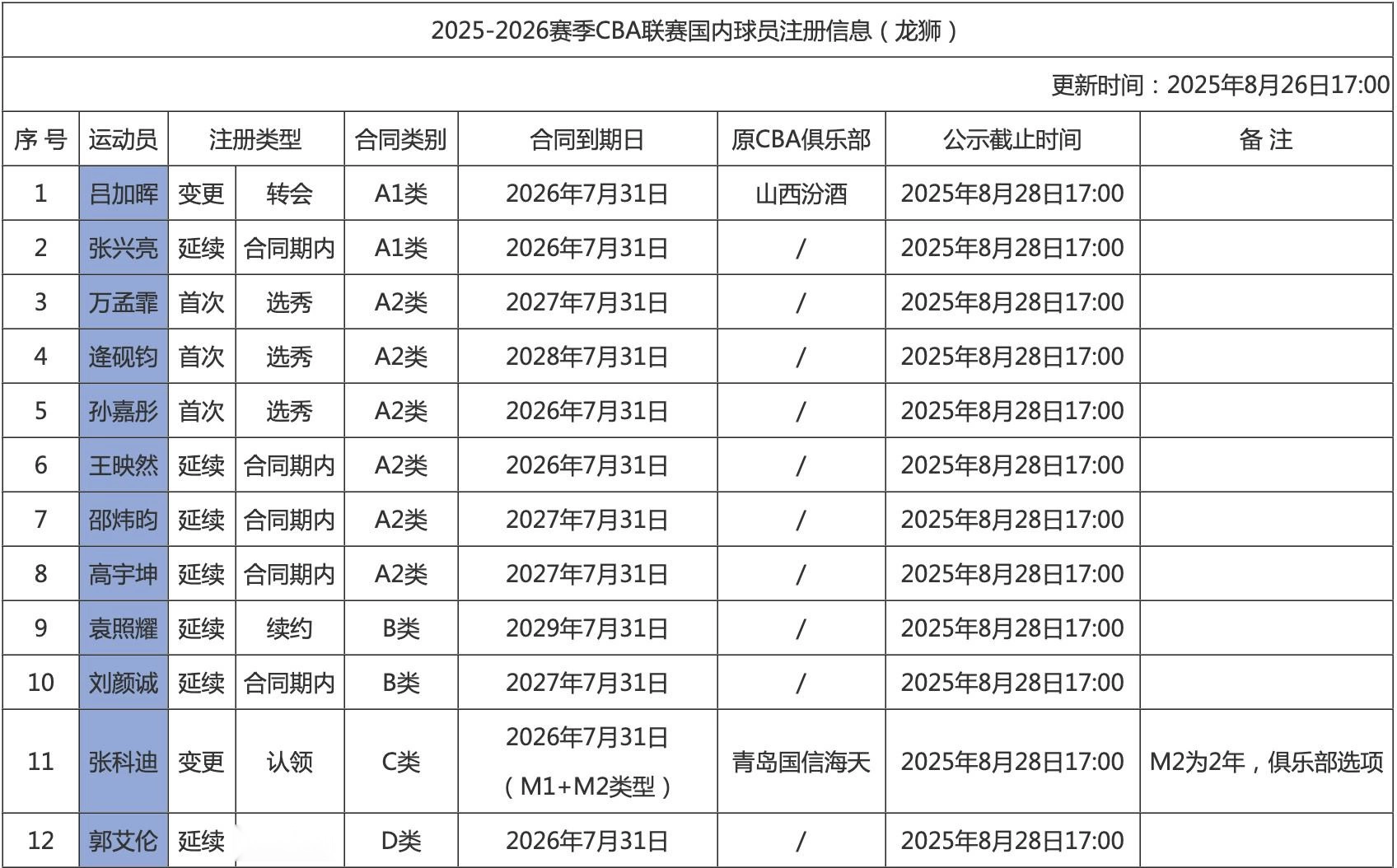 广州男篮国内球员注册：焦泊乔未在名单中，郭艾伦D类合同明年到期