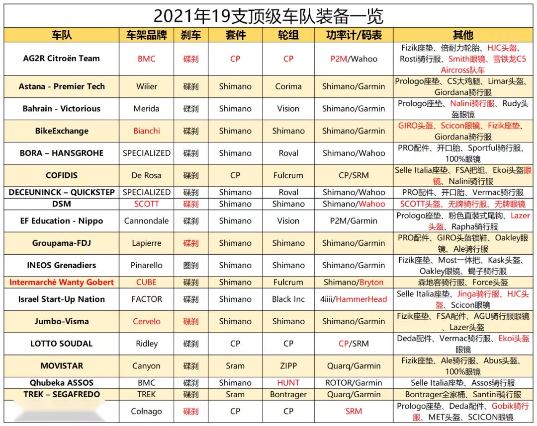 世巡赛车队装备器材表