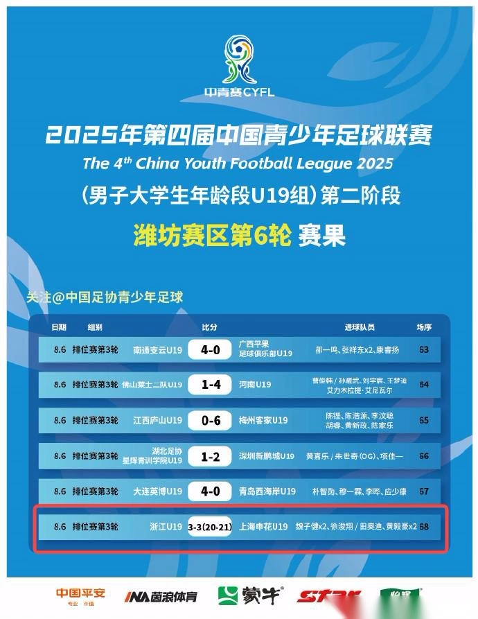 点球鏖战21轮，中青赛：申花U19 3-3（21-20）战胜浙江U19